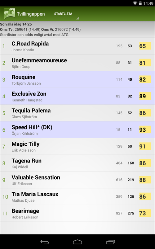 Race list weighted wagers on Tvilling